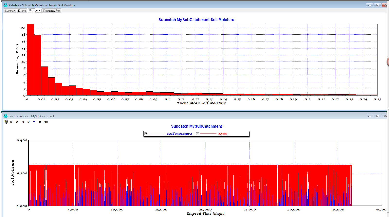 The Internal Green Ampt Parameters, Soil Moisture and IMD for a 100 ...