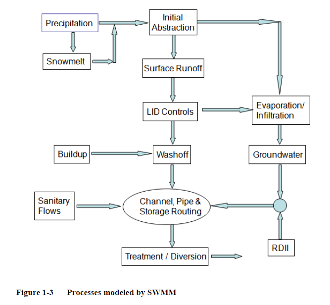 Integrated Swm Computational Methods for the SWMM5 Model in InfoSWMM and InfoSWMM SA ...