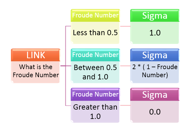 Dynamic Wave Routing Options in InfoSWMM and InfoSWMM SA for the EPA ...