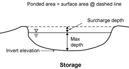 Storage Units in InfoSWMM and SWMM5 – Reference Hub for EPA SWMM5 ...